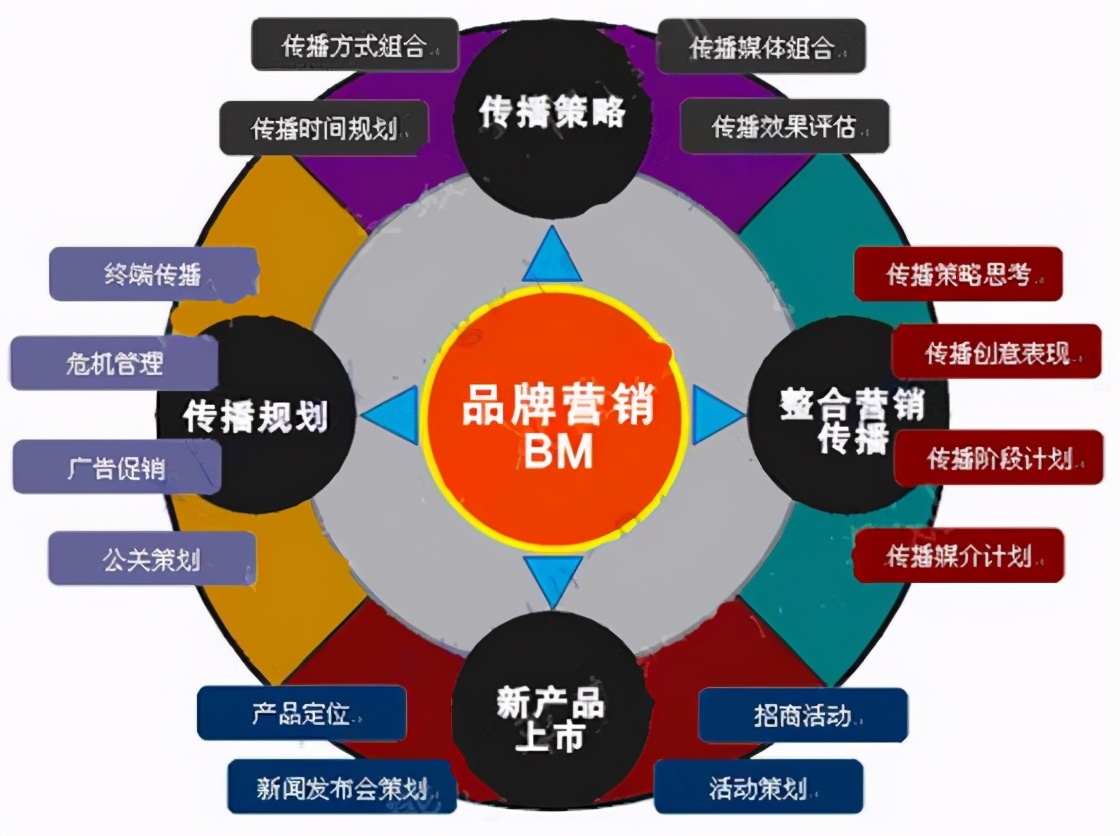 品牌營銷
